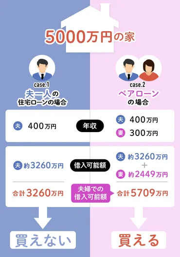 ペアローンで住宅購入収入合算との違いは?メリットだけでなく、後悔しないようリスクも紹介