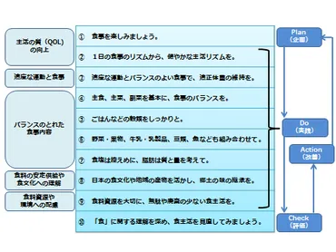 ()トピックス「年ぶりに改定された『食生活指針』」