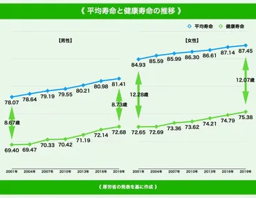 健康寿命、男女とも延伸平均寿命との差も縮小厚労省