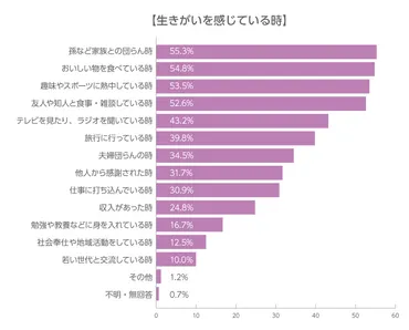 老後の生きがいとは?趣味・仕事が生活にもたらす影響