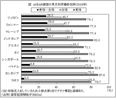 女性の労働参加率、最低の%、国家経済開発庁が報告書フィリピン