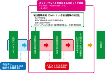 食品衛生法の器具・容器包装のポジティブリスト制度について