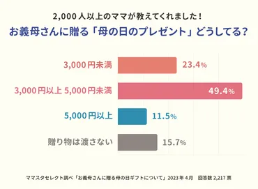 母の日プレゼント、お義母さんへの
