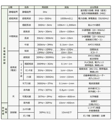 電磁波とは