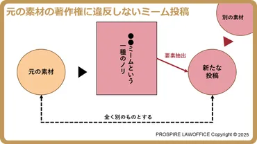 プロトキ・】「ネットミーム投稿の法的問題点」を弁護士と弁理士でコラボ解説