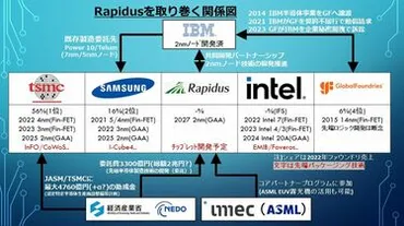 最先端半導体の国産化を狙う「ラピダス」の背景前史には世界の半導体業界各社の思惑があった