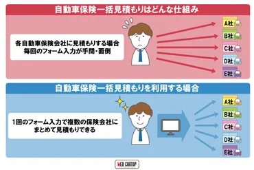 自動車保険一括見積もりって本当にいいの？メリット・デメリット徹底解説！賢く選ぶ！自動車保険の見積もり比較で保険料を節約する方法