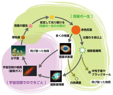 星の一生