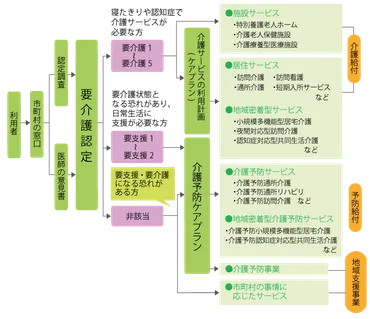 介護保険ってなに？～制度の仕組みと申請方法を徹底解説！～介護保険制度の基礎知識と申請の流れ