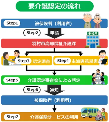要介護認定の申請方法と流れ