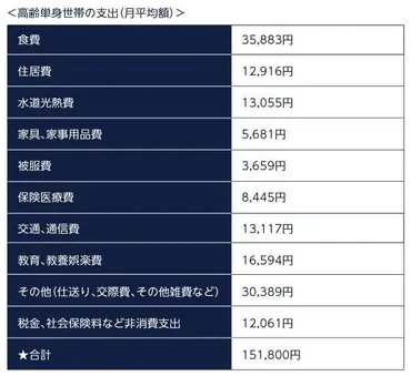 老後の具体的な生活費を知りたい!実際にいくらかかるの?