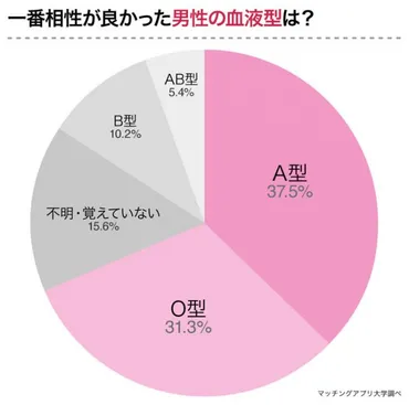 型女子に聞いた、「相性のいい男性の血液型」と「好きな男性のタイプ」