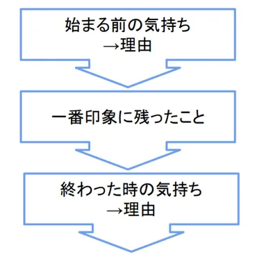 旅行や行事の思い出を作文に書くコツ