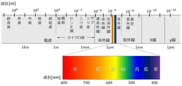 光の波長