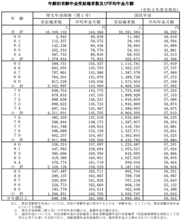 代と代で年金額は月万円違う!年齢別の平均受取額はいくらか