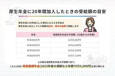 厚生年金に年加入するといくらもらえる計算方法も詳しく解説