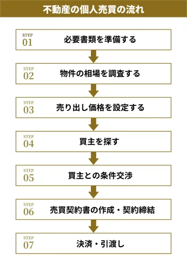 個人売買って実際どうなの？メリット・デメリットと注意点について解説！(疑問形)個人売買の完全ガイド：手順、リスク、そして成功への道