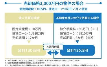 不動産の個人売買は可能か?個人売買の流れと注意点について