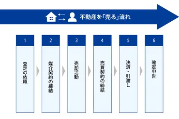 不動産売買の基礎知識!流れを分かりやすく解説
