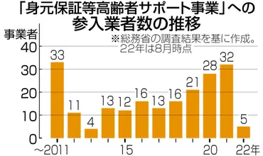家族代行サービス」の需要膨らむ高齢者の身元保証や生活支援、トラブルも:ニュース:中日ナビ