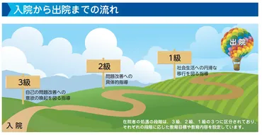 少年院～どのような所？種類、入所基準、入所期間等を解説します。