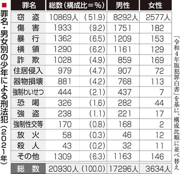 少年法改正、岐路の更生支援、歳の厳罰化にかじ再非行率高止まり、矯正教育を模索