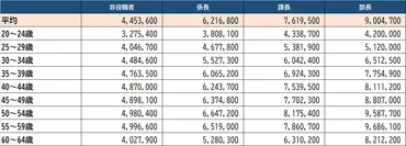 年齢別・学歴別・企業規模別…日本の部長・課長・係長の平均給与