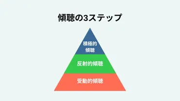 傾聴力とは?ビジネスコミュニケーションで活かすコツとスキルアップのポイントについて