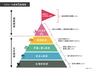 マズローの欲求段階層説をこの上なく丁寧に解説する。あなたの欲求はどのレベル?