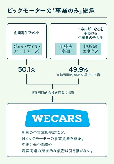 直撃】伊藤忠がビッグモーターを買収した「本当の理由」