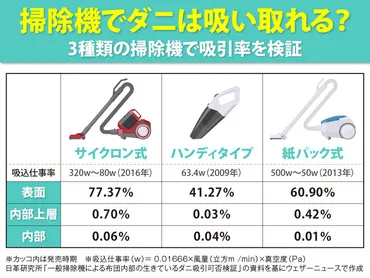布団のダニ対策に掃除機の効果とは驚きの検証結果と正しい対策