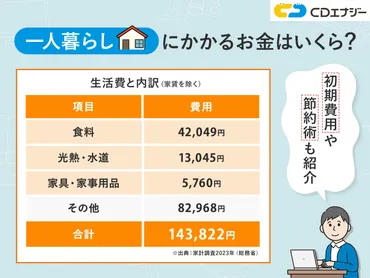一人暮らしにかかるお金はいくら?初期費用から生活費、節約術まで紹介