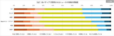 情報メディアの信頼性等に関する生活者調査