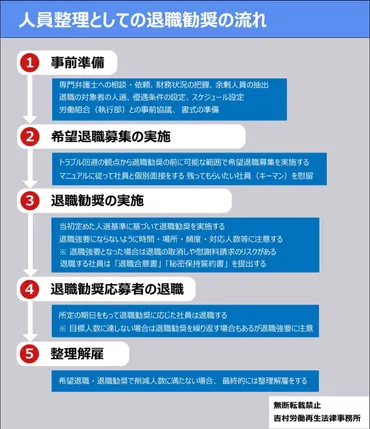 分で分かる！人員整理のための退職勧奨の方法・進め方（書式あり）