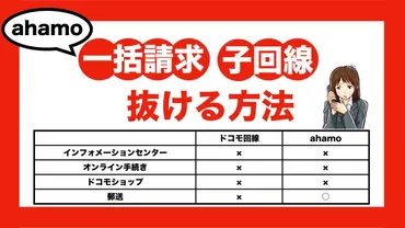 ドコモ一括請求グループから抜ける方法とは？ahamo・LINEMOの料金プラン比較！ahamo・LINEMO・ドコモ回線、一括請求からの脱退方法と注意点