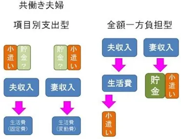 生活費の分担、花ヨメ花ムコ修行~家計管理編ふたりで学ぶマネー術