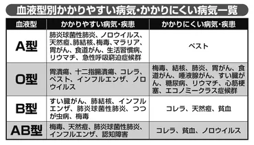 血液型と健康の関係とは？〜血液型別の病気リスクと、性格との関係を徹底解説！血液型と健康の知られざる関係とは？〜あなたの血液型でわかる病気のリスクを徹底分析！