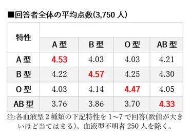 血液型と性格」を万人超のデータで実証