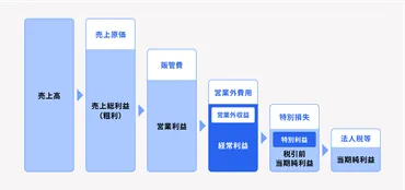 営業利益とは?計算方法や利益率の目安、利益を上げる方法を解説
