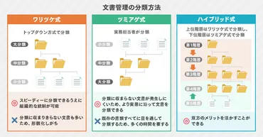 文書管理の分類方法とは?ドキュメント整理のポイントも解説!