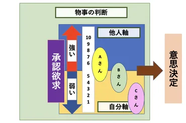 他人軸とは?他人軸から自分軸へ変える方法