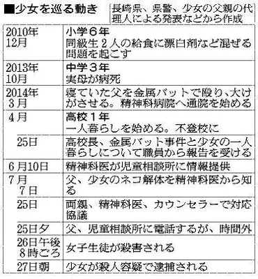 佐世保の同級生殺害事件、容疑少女の父が自殺か自宅で見つかる