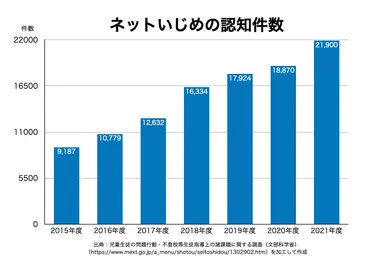 小中高生のネットいじめ……被害者・加害者にならないための対策を専門家が解説