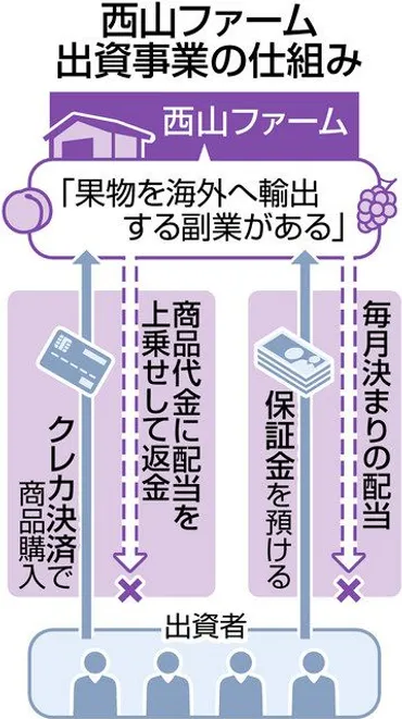 週イチ＞西山ファーム元幹部ら詐欺容疑で逮捕：中日新聞Web