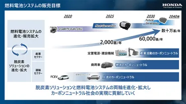 燃料電池を2030年に6万基、本格普及に向けたホンダのロードマップ：電動化 