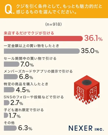 クジ引きの実態調査！ ～消費者の心理と企業の戦略を紐解く？店頭クジ引きの実態調査に見る、消費者の心理と企業の戦略