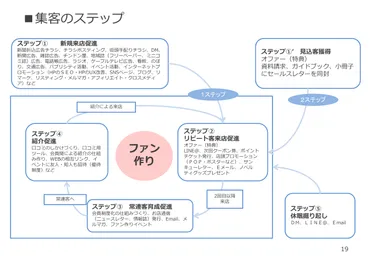 リピート顧客を集客するポイントとは？ 