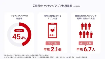 Z世代の恋愛 トリガーと損切ラインの実態調査＞クリスマスへ向けた恋人探しはマッチングアプリで11月から！クリぼっちを避け゛予定の掛持ち゛など゛デート保険゛をかける人も