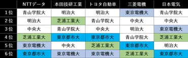 四工大とは？偏差値､立ち位置､序列は？MARCH理系と就職先対決！