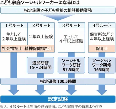 くらしナビ・社会保障：「こども家庭ソーシャルワーカー」始動 「共通言語得た」 虐待対応現場は 